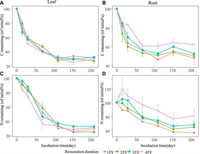 Litter C and N losses at different decomposition stages of Robinia pseudoacacia: The weaker effects of soil enzyme activities compared with those of litter quality and the soil environment